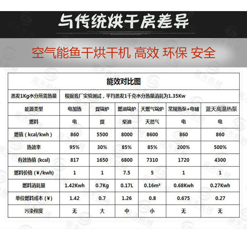 魚(yú)干烘干機(jī)比傳統(tǒng)烘干房?jī)?yōu)點(diǎn)