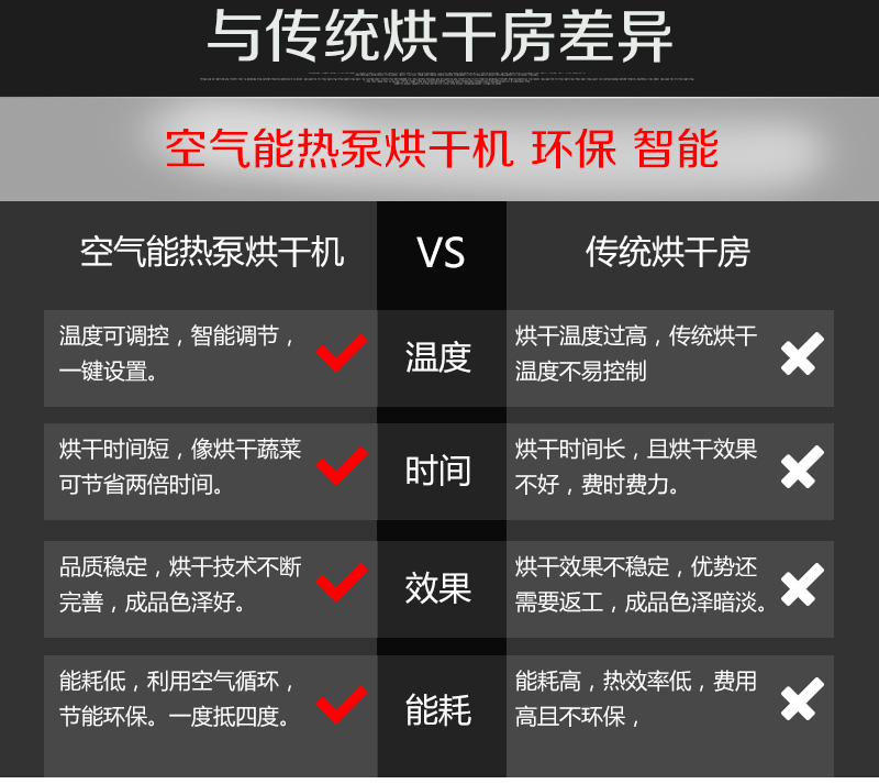 掛面烘干機比傳統(tǒng)烘干房的優(yōu)點